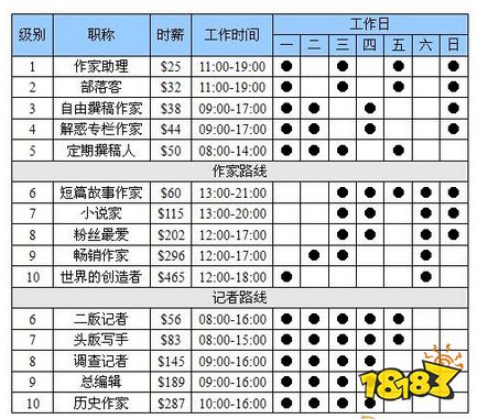 模擬人生4寫作共同路線怎么走 寫作共同路線攻略