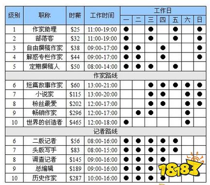 模拟人生4写作共同路线怎么走 写作共同路线攻略