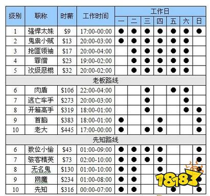 模擬人生4罪犯共同路線怎么走 罪犯共同路線攻略