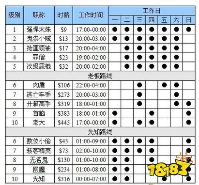 模拟人生4罪犯共同路线怎么走 罪犯共同路线攻略