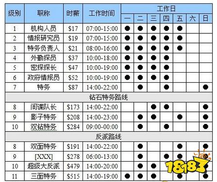 模拟人生4特务共同路线怎么走 特务共同路线攻略