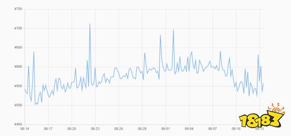 CSGOak47可燃冰会掉价吗 ak47可燃冰价格走势分析