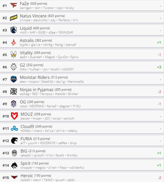 CSGO战队世界排名9.14 G2蹿升第六 WU进入TOP30 禄在何方