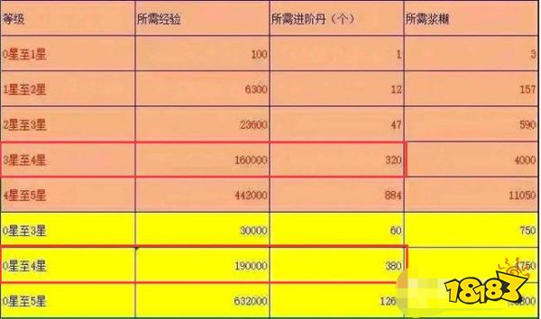 三国杀手游三星升四星需要多少进阶丹 手游三星升四星消耗介绍