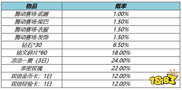 王者荣耀阿轲舞动赛场星元返场要多少钱 返场价格介绍