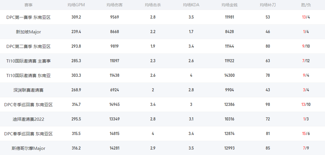 Dota2DJ是谁 Fnatic战队四号位DJ介绍