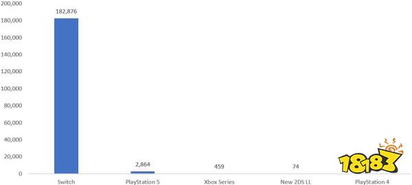 《喷射战士3》太顶了!带动NS占有上周硬件市场总销量98%