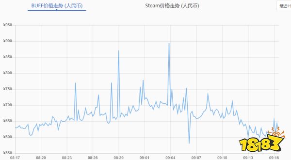 CSGOawp迷人眼还会降吗 awp迷人眼价格走势一览