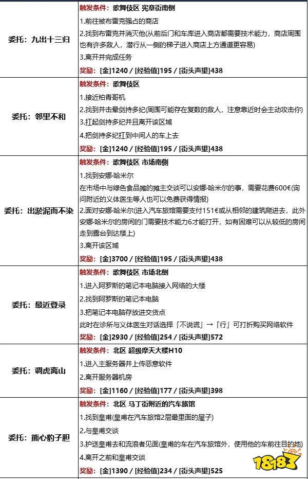 賽博朋克2077沃森區有哪些委托任務 沃森區委托任務詳情一覽