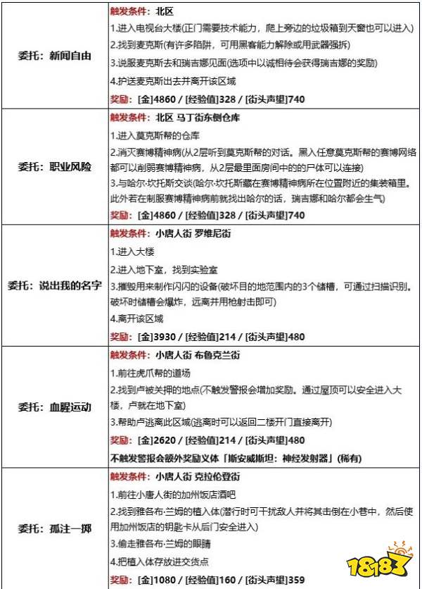 賽博朋克2077沃森區有哪些委托任務 沃森區委托任務詳情一覽