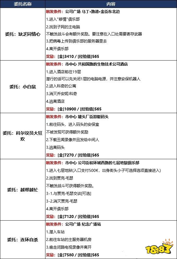 賽博朋克2077市政中心有哪些委托任務 市政中心委托任務詳情一覽
