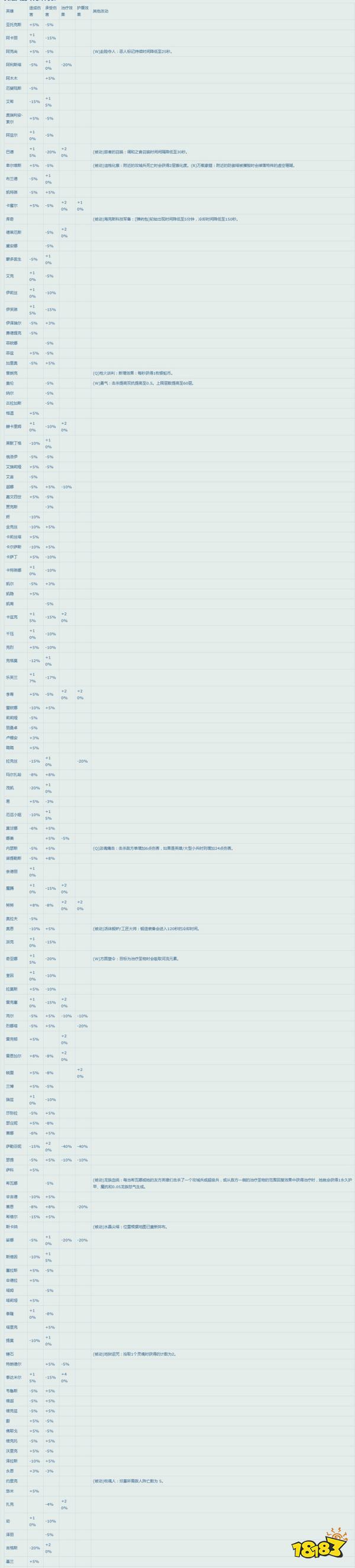 英雄聯盟大亂斗光環改動2022 英雄聯盟最新英雄大亂斗光環列表詳解