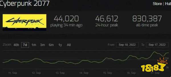 边缘行者的热门显得赛博朋克2077更加的遗憾