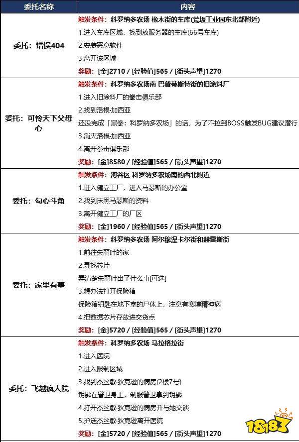 賽博朋克2077圣多明戈有哪些委托任務 圣多明戈委托任務詳情一覽
