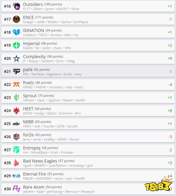 CSGO戰隊世界排名9.20 Heroic重返前十