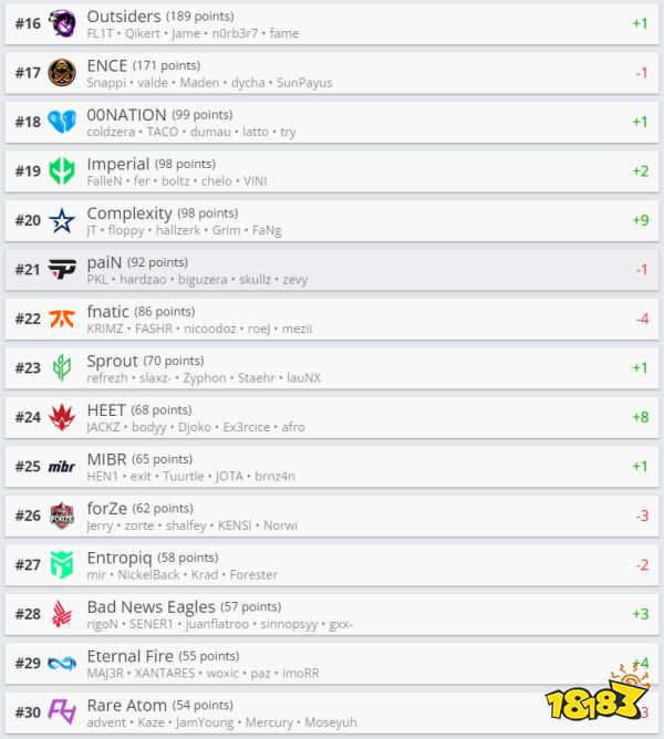 CSGO战队世界排名9.20 Heroic重返前十