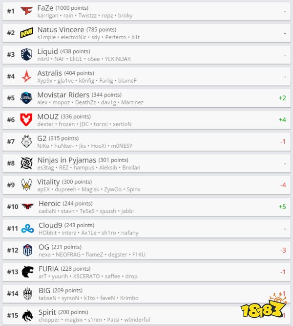 CSGO戰隊世界排名9.20 Heroic重返前十