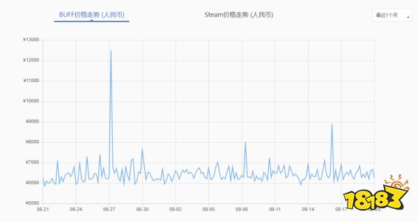 CSGOm9刺刀渐变之色涨幅 m9刺刀渐变之色价格趋势