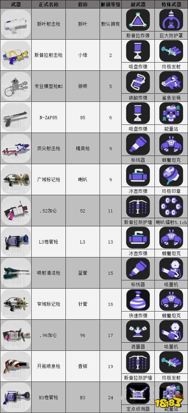 喷射战士3射击枪有哪些 射击枪介绍一览