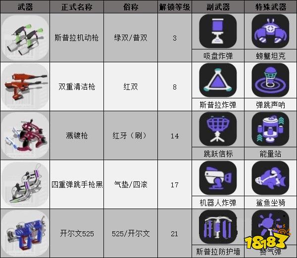 喷射战士3机动枪有哪些 机动枪介绍一览