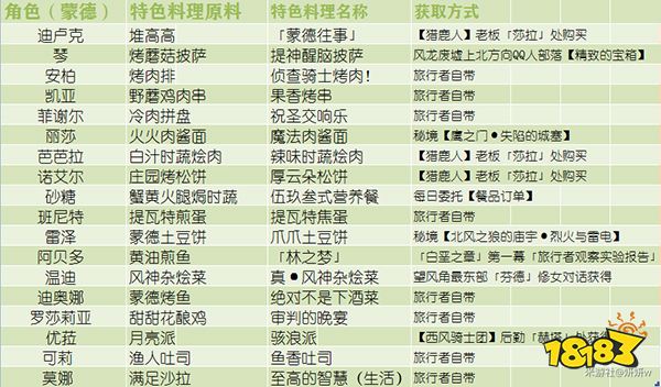 原神全角色特殊料理一览 特殊料理人物对应图