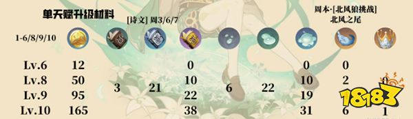 原神温迪天赋突破材料一览 温迪天赋升级材料都是什么