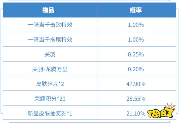 王者荣耀一骑当千礼包概率是多少 一骑当千礼包概率介绍