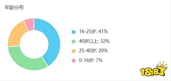 玩战舰世界的都是什么人 战舰世界玩家年龄层分布介绍