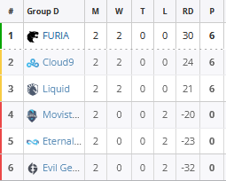 CSGO EPLS16小组赛D组次日总结 EPLS16赛程介绍