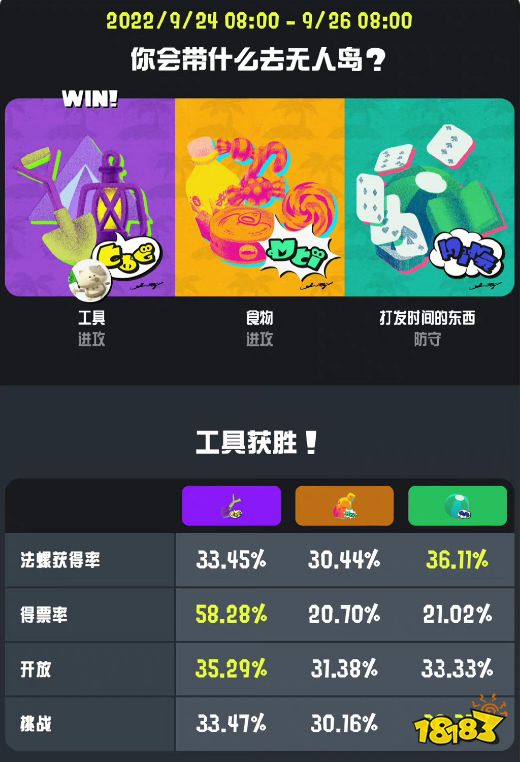 《喷射战士3》首次祭典成绩公布：工具队取得最终胜利!