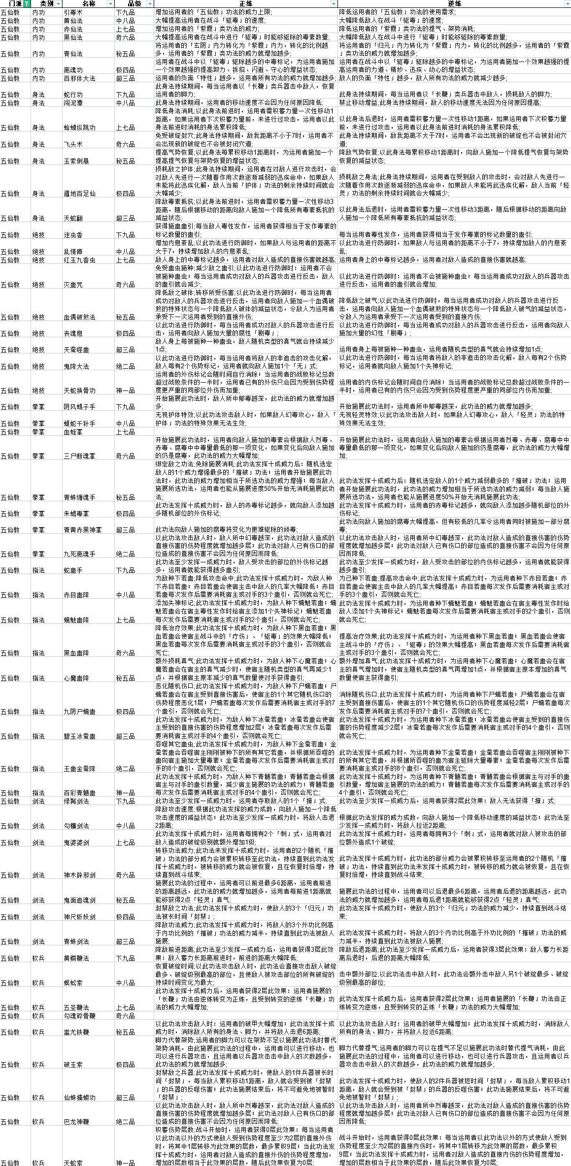 太吾绘卷五仙教功法正逆练有什么效果 全五仙教功法正逆练效果一览_18183太吾绘卷专区