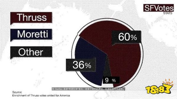 看门狗2任务投票阴谋攻略教程 任务投票阴谋图文攻略