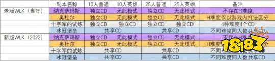魔兽世界WLK副本CD时间查询表 wlk副本CD时间查询