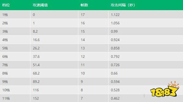 王者荣耀海月攻速阈值是多少 海月攻速阈值表介绍