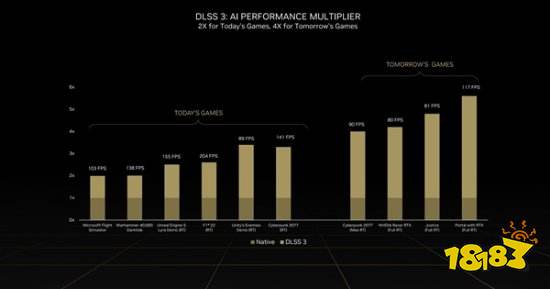 NVIDIA晒RTX 4090实测成绩：《赛博朋克2077》跑到141帧