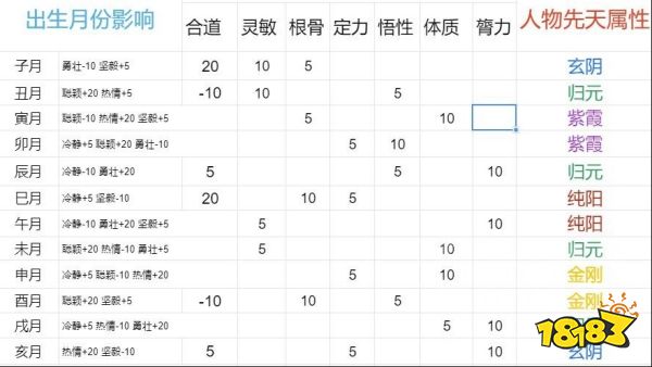 太吾绘卷出身月份怎么选 全出生月份特性汇总