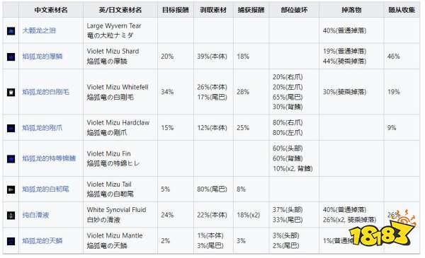 怪物猎人崛起曙光焰狐龙掉落素材 焰狐龙大师位素材介绍