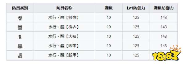 怪物獵人崛起曙光怪異霞龍套裝 水行醒套裝屬性及制造素材