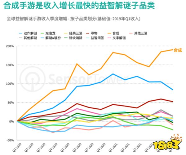 公测后评分不降反升，合成类游戏还能再进化吗？