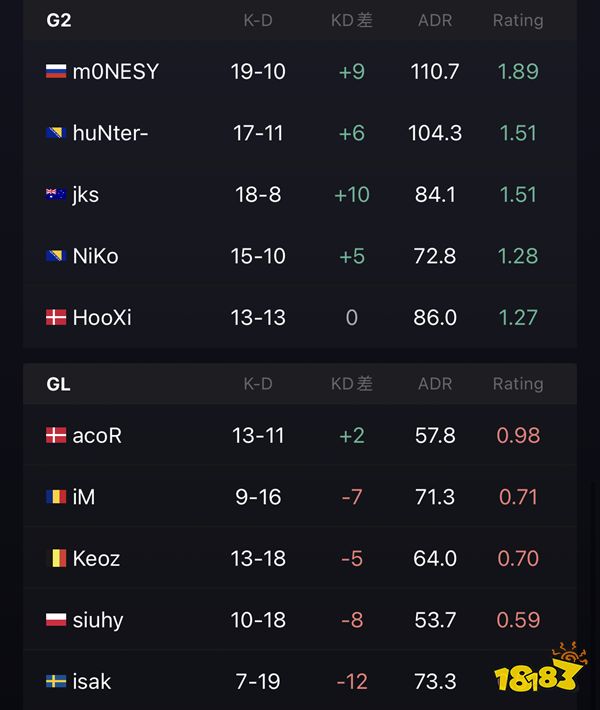 G2爆冷不敵GL無緣本屆Major CSGO里約major預選rmr