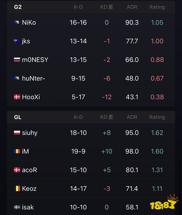G2爆冷不敵GL無緣本屆Major CSGO里約major預選rmr