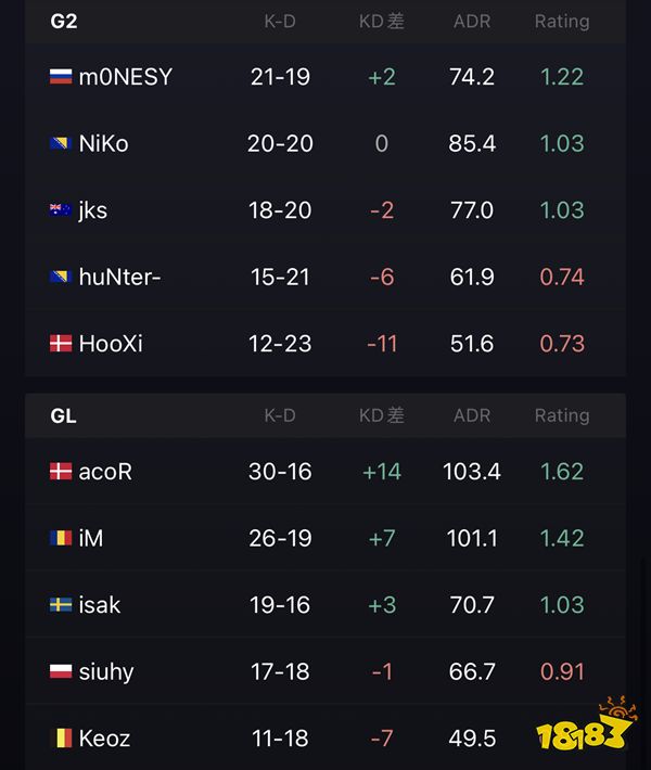 G2爆冷不敵GL無緣本屆Major CSGO里約major預選rmr