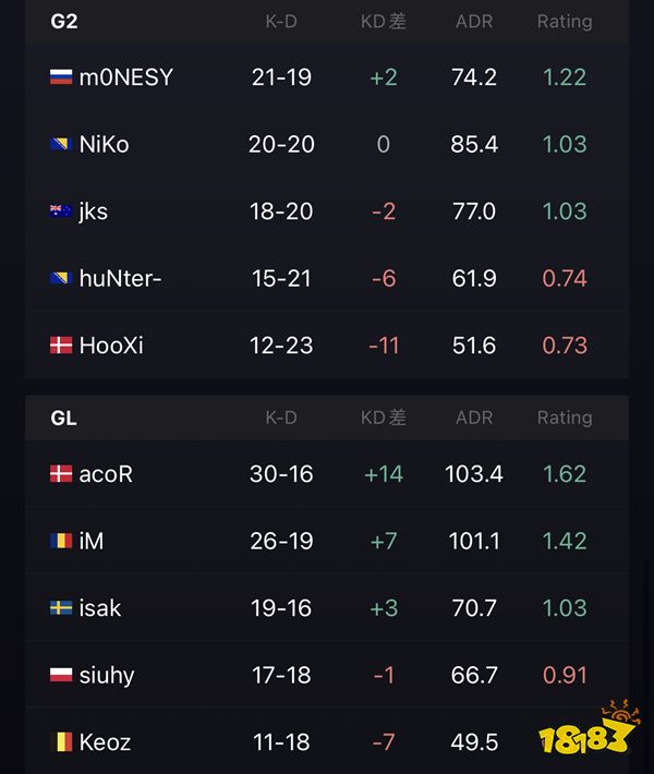G2爆冷不敌GL无缘本届Major CSGO里约major预选rmr
