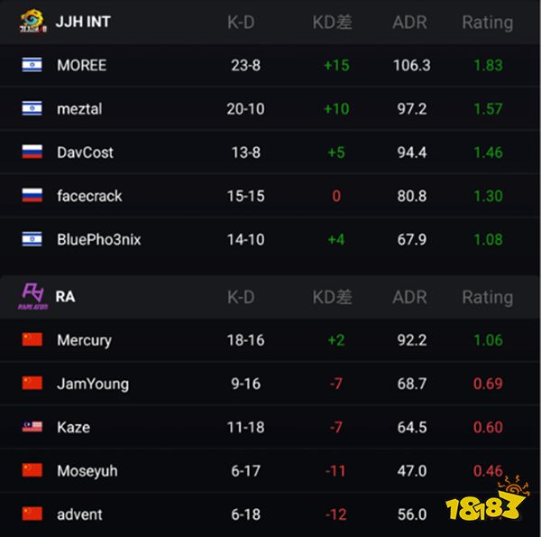 CSGO亞洲RMR RA不敵JJH無緣Major