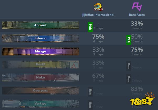 CSGO亞洲RMR RA不敵JJH無緣Major