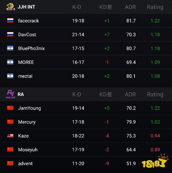 CSGO亚洲RMR RA不敌JJH无缘Major