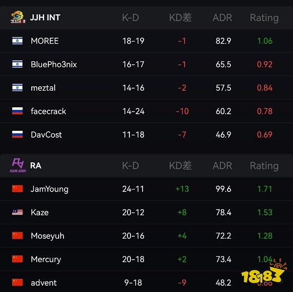 CSGO亞洲RMR RA不敵JJH無緣Major
