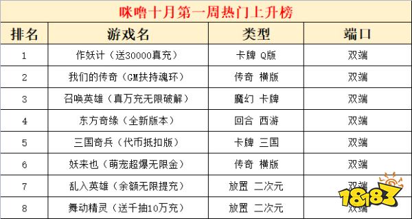 2022十月份第一周热门游戏：作妖计热度大涨