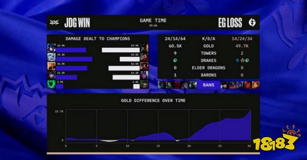 英雄联盟S12小组赛10月8日JDGvsEG文字战报