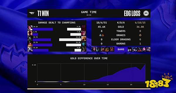 英雄联盟S12小组赛10月8日T1vsEDG文字战报详解